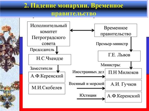 Падение самодержавия в России: ключевые события