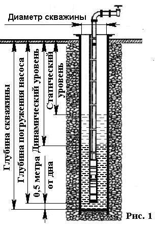 Параметры, влияющие на выбор насоса для скважины
