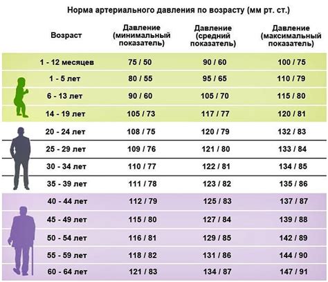 Параметры и нормы давления