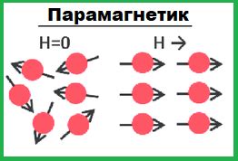 Параметры и свойства парамагнетиков