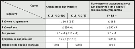 Параметры и характеристики защитных устройств