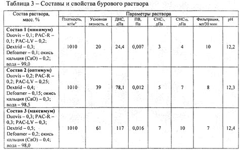 Параметры приготовления раствора