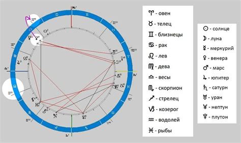 Параметр расположения Луны в натальной карте