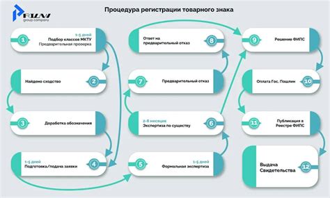 Патентные бюро и процедура регистрации товарного знака