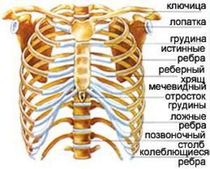 Патологические причины перекрещивания ребер