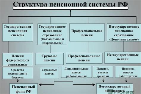 Пенсионная система РФ