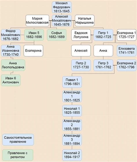 Первые годы правления Романовых