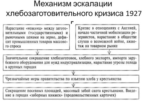 Первый механизм эскалации