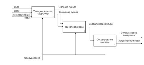 Первый шаг при создании диаграммы IDEF0