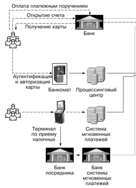 Переводы денежных средств через платежные системы