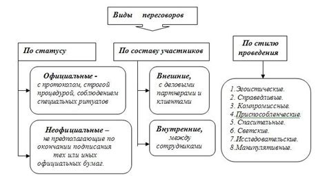 Переговоры и взаимодействие с партнерами