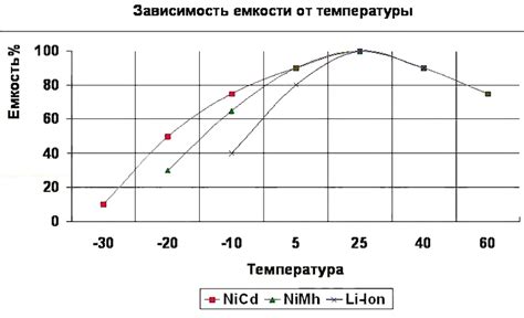 Перегрев и перезарядка