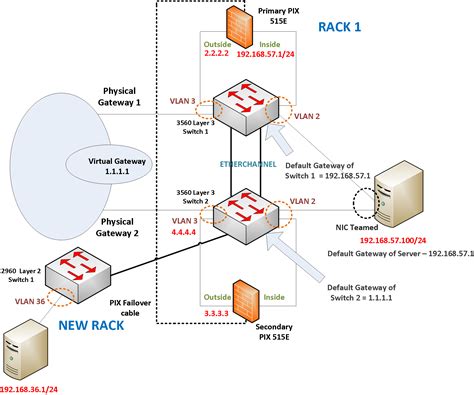 Передача данных через default gateway Cisco