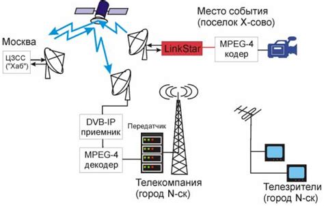 Передача телевизионных сигналов через интернет-протокол