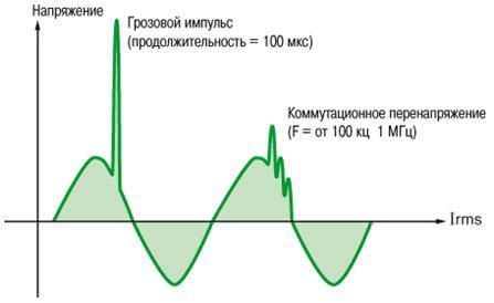 Перенапряжение в электросети