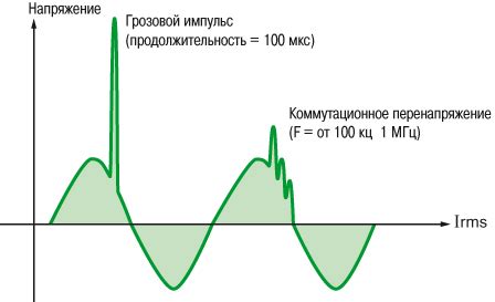 Перенапряжение корней