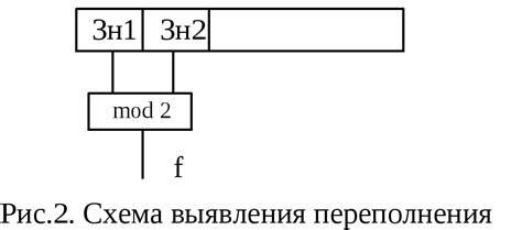 Переполнение машинки