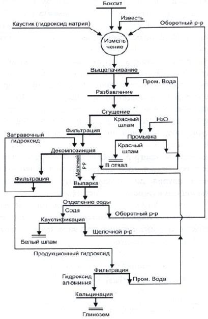 Переработка глинозема: технологии и методы