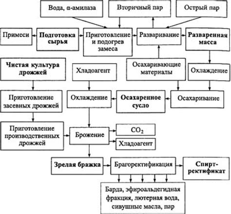 Переработка картофеля в сырье для спирта