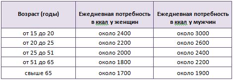 Переработка энергии организмом