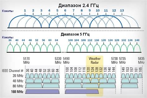 Перераспределите каналы Wi-Fi