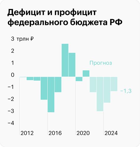 Пересмотрите бюджет и планы