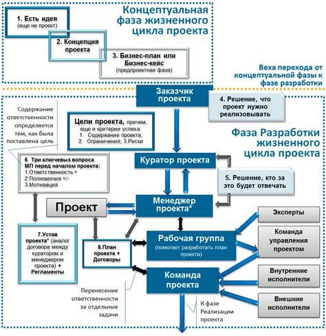 Переход к реализации и формирование контуров