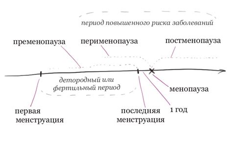 Перименопауза и менопауза