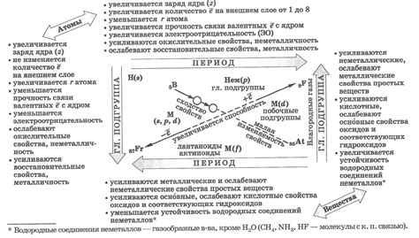 Периодический закон и его изменение