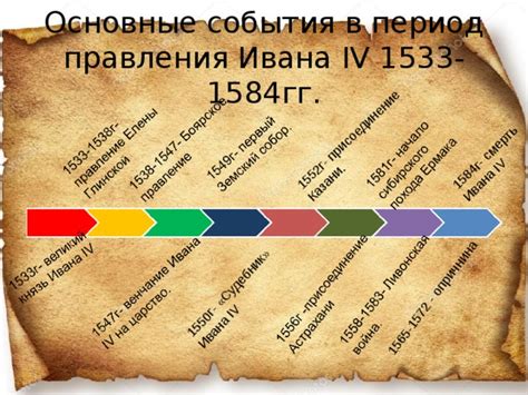 Период правления Иоанна IV Васильевича