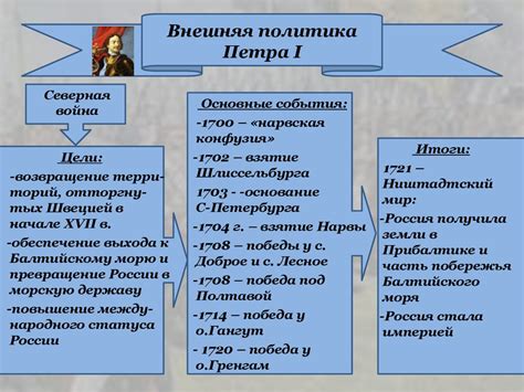 Период правления Петра I