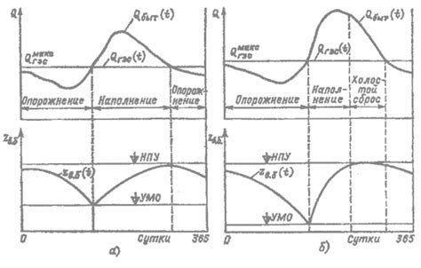 Период сброса опережающих коловозьев