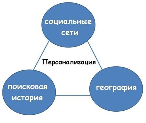 Персонализированный поиск родственников