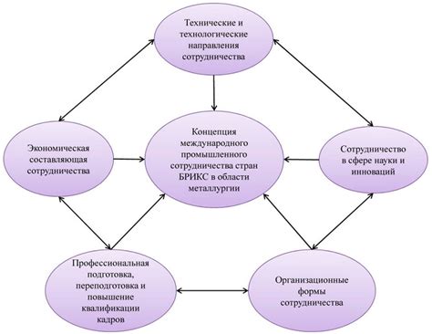 Перспективы международного сотрудничества