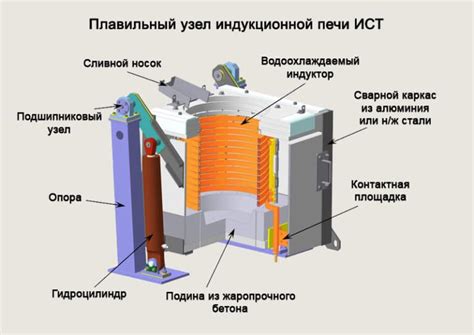 Перспективы развития индукционной технологии плавки металла