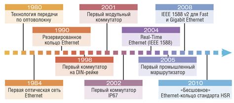 Перспективы развития коммутаторов