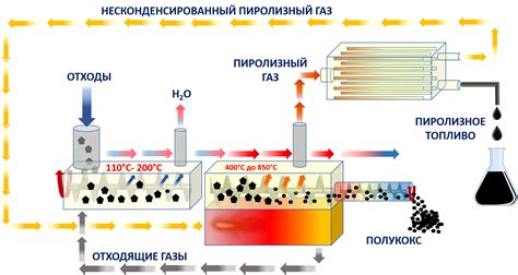 Перспективы развития технологии пиролиза