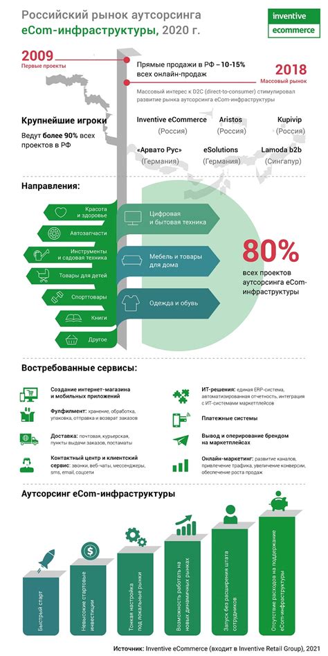 Перспективы рынка аутсорсинга в России