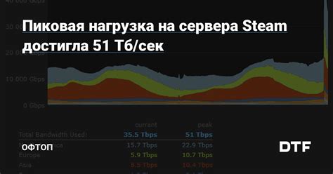 Пиковая нагрузка на сервера Теле2