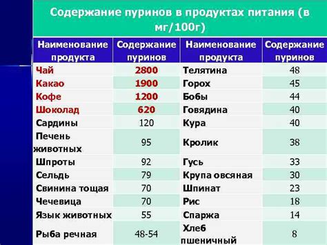 Питание, способствующее увеличению содержания мочевой кислоты