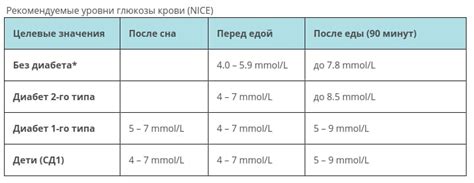 Питание и уровень сахара в крови