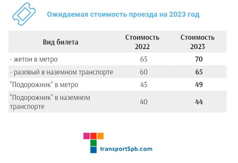 Питерское метро: актуальные тарифы на проезд и возможности получения скидок