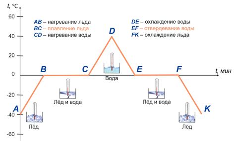 Плавление льда: причины и участки графика