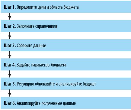 Планирование будущих расходов