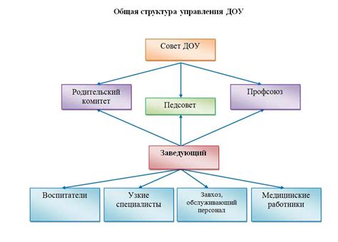 Планирование зон детского сада в соответствии с ФГОС