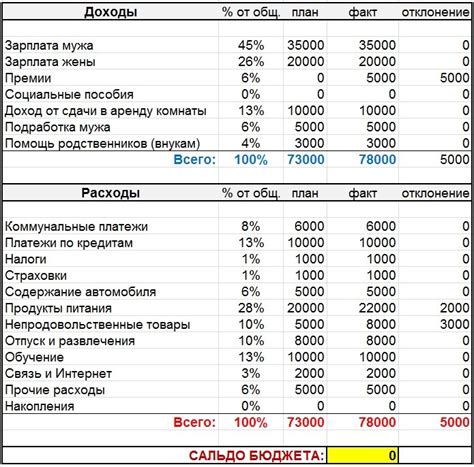 Планирование и бюджет