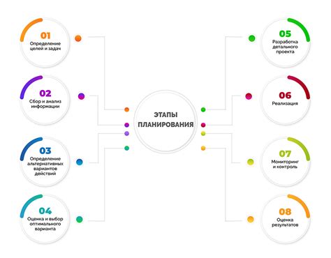 Планирование и определение конкретной цели