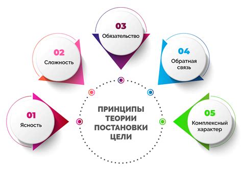 Планирование и постановка целей