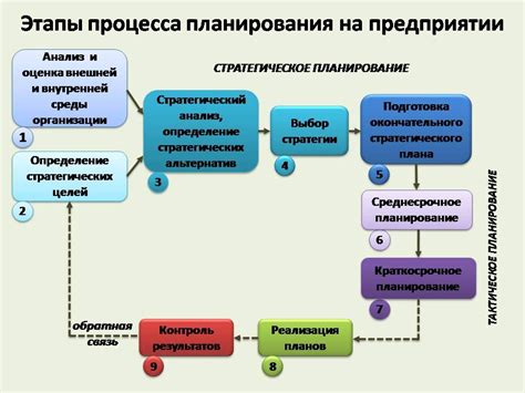 Планирование и предварительные этапы