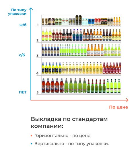 Планирование и расстановка товаров в магазине